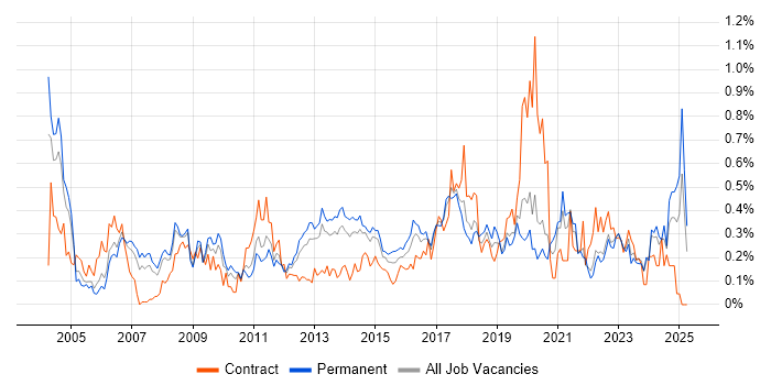 Job vacancy trend for Risk Assessment in West Yorkshire Job vacancy trend for Risk Assessment in West Yorkshire