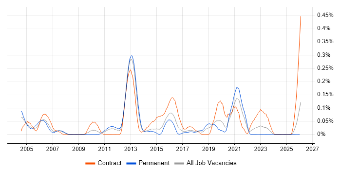 Risk Consultant job vacancy trend in West Yorkshire