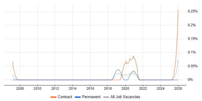Risk Management Consultant job vacancy trend in West Yorkshire