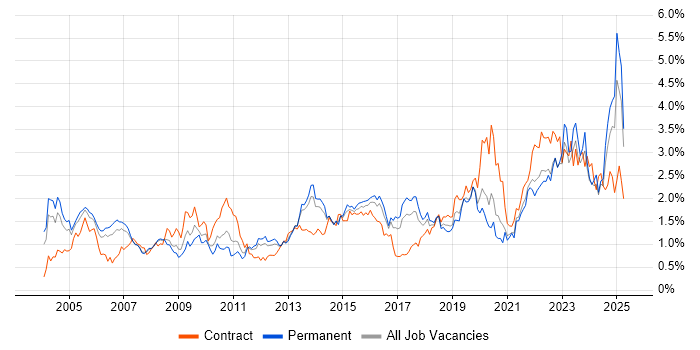 Job vacancy trend for Risk Management in West Yorkshire Job vacancy trend for Risk Management in West Yorkshire