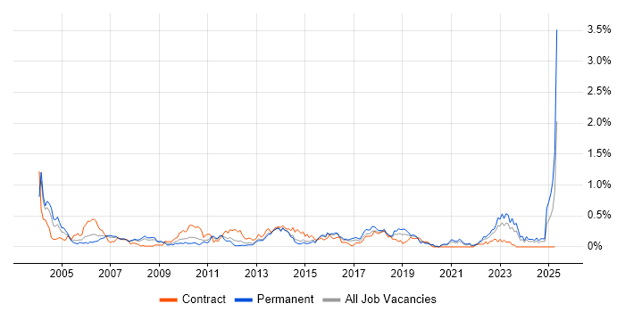 Job vacancy trend for Risk Manager in West Yorkshire Job vacancy trend for Risk Manager in West Yorkshire
