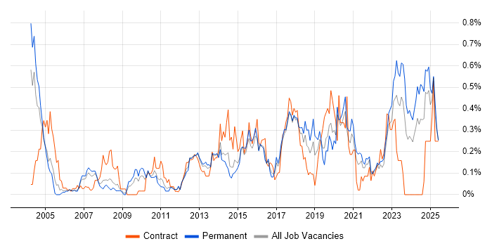 Job vacancy trend for Risk Register in West Yorkshire Job vacancy trend for Risk Register in West Yorkshire