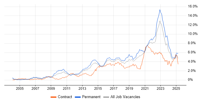 Job vacancy trend for Roadmaps in West Yorkshire