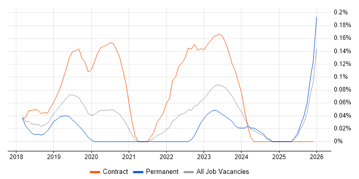 Robotic Process Automation Developer job vacancy trend in West Yorkshire