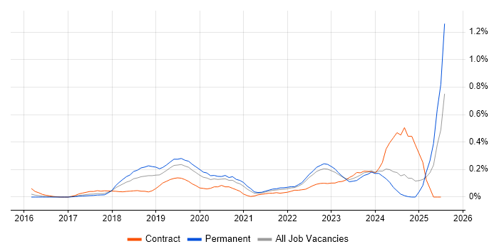 Job vacancy trend for Robotic Process Automation in West Yorkshire Job vacancy trend for Robotic Process Automation in West Yorkshire