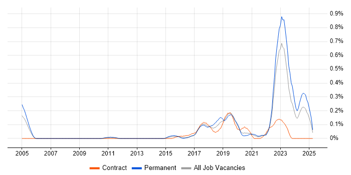 Job vacancy trend for Robotics in West Yorkshire Job vacancy trend for Robotics in West Yorkshire