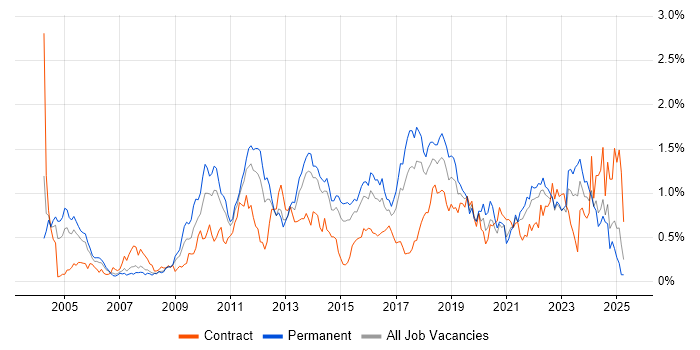 Job vacancy trend for Root Cause Analysis in West Yorkshire Job vacancy trend for Root Cause Analysis in West Yorkshire