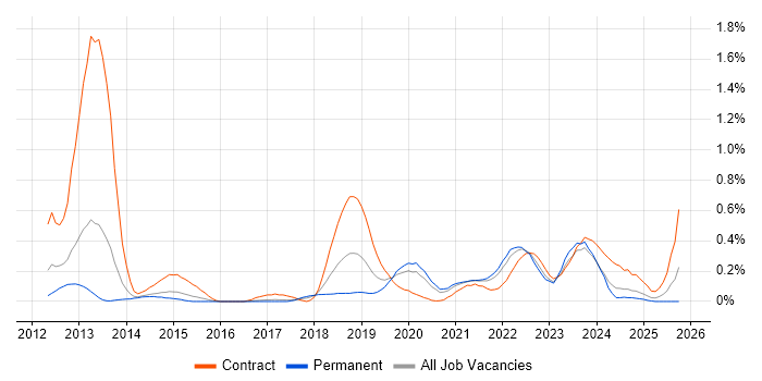 Route 53 job vacancy trend in West Yorkshire
