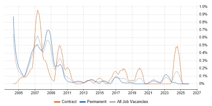 RPG job vacancy trend in West Yorkshire