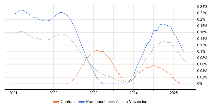 Job vacancy trend for Rubrik in West Yorkshire Job vacancy trend for Rubrik in West Yorkshire