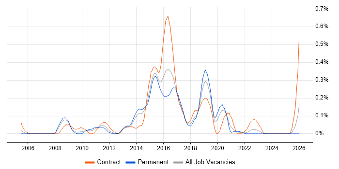 Ruby Developer job vacancy trend in West Yorkshire