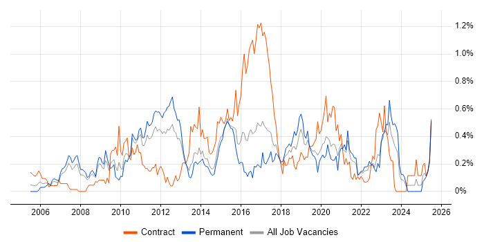 Job vacancy trend for Ruby on Rails in West Yorkshire Job vacancy trend for Ruby on Rails in West Yorkshire