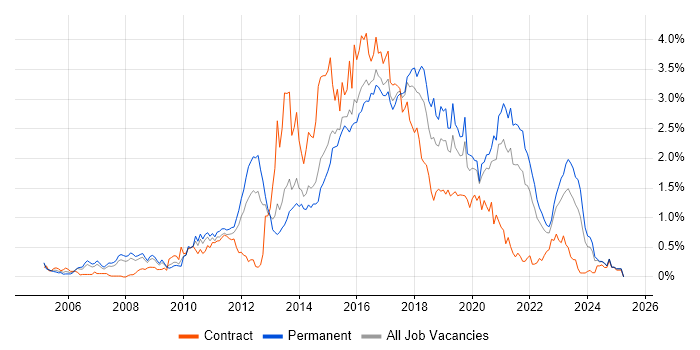 Job vacancy trend for Ruby in West Yorkshire Job vacancy trend for Ruby in West Yorkshire