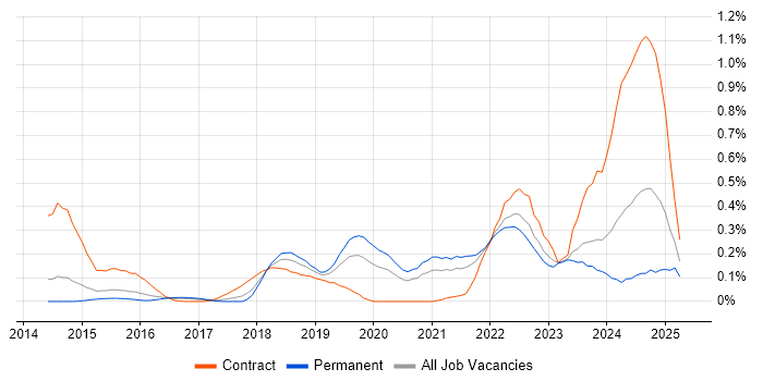 Job vacancy trend for Runbook in West Yorkshire