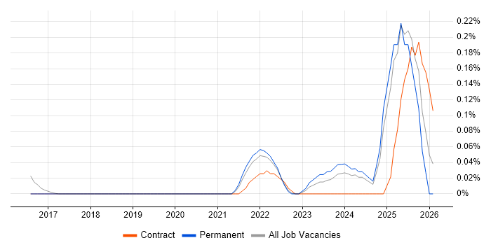 Rust job vacancy trend in West Yorkshire