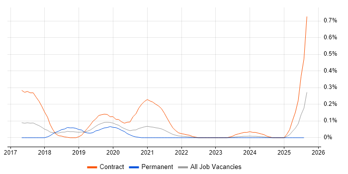Job vacancy trend for RxJava in West Yorkshire