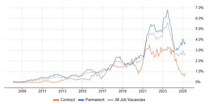 Job vacancy trend for SaaS in West Yorkshire