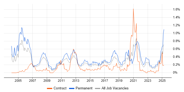 Job vacancy trend for Sage in West Yorkshire Job vacancy trend for Sage in West Yorkshire