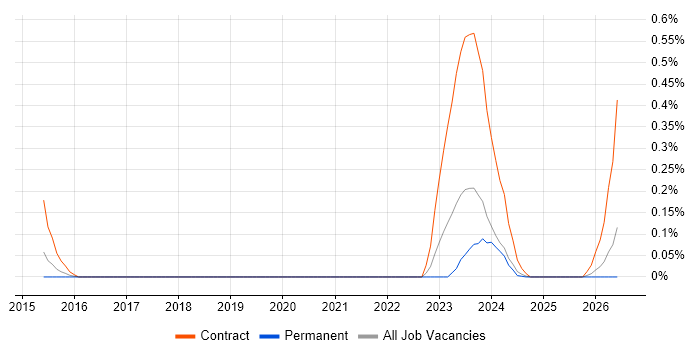 SailPoint Engineer job vacancy trend in West Yorkshire