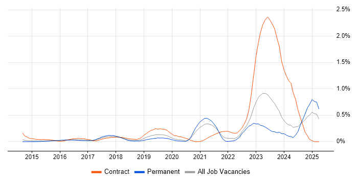 Job vacancy trend for SailPoint in West Yorkshire Job vacancy trend for SailPoint in West Yorkshire