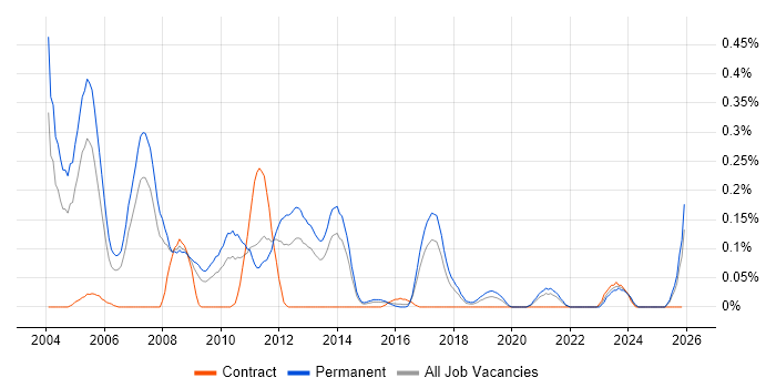 Sales Consultant job vacancy trend in West Yorkshire