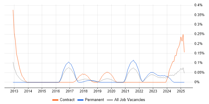 Job vacancy trend for Salesforce Architect in West Yorkshire Job vacancy trend for Salesforce Architect in West Yorkshire