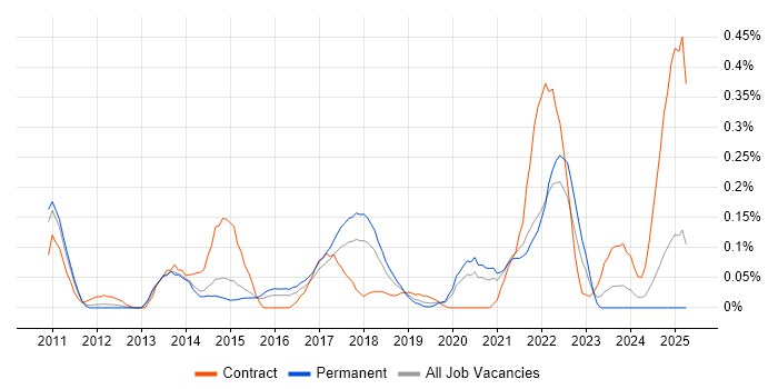 Job vacancy trend for Salesforce CRM in West Yorkshire
