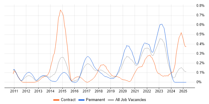 Job vacancy trend for Salesforce Developer in West Yorkshire