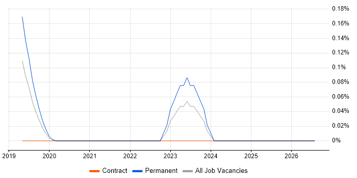 Salesforce Einstein job vacancy trend in West Yorkshire