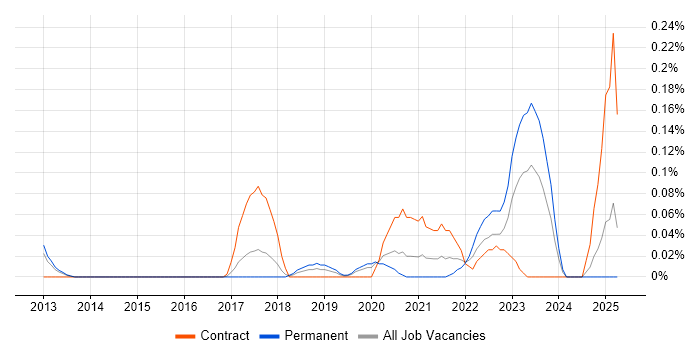 Job vacancy trend for Salesforce Marketing Cloud in West Yorkshire