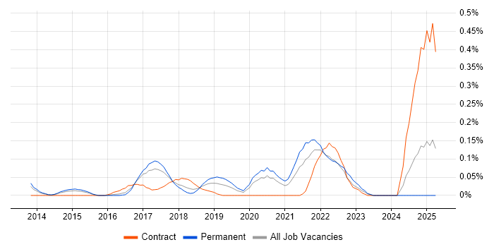Job vacancy trend for Salesforce Sales Cloud in West Yorkshire