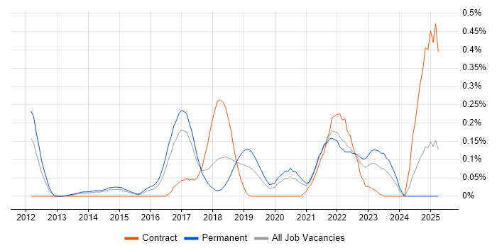 Job vacancy trend for Salesforce Service Cloud in West Yorkshire Job vacancy trend for Salesforce Service Cloud in West Yorkshire