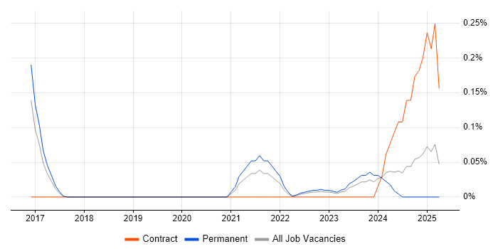 Job vacancy trend for Salesforce Solution Architect in West Yorkshire Job vacancy trend for Salesforce Solution Architect in West Yorkshire