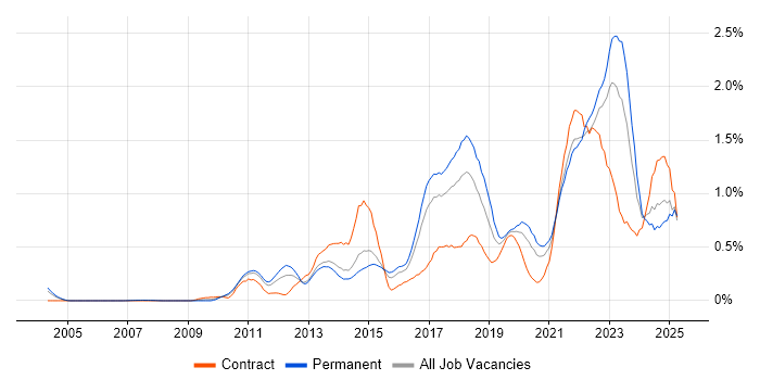 Job vacancy trend for Salesforce in West Yorkshire