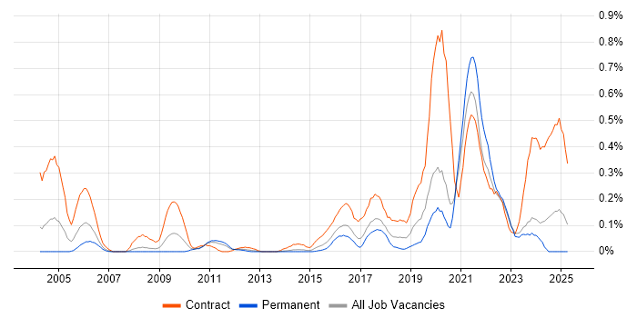 Job vacancy trend for SAML in West Yorkshire Job vacancy trend for SAML in West Yorkshire