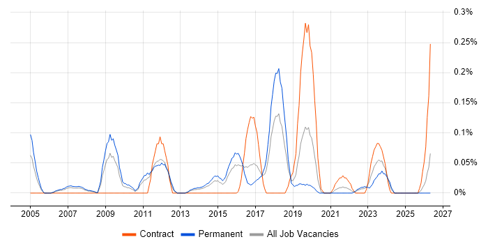 Samsung job vacancy trend in West Yorkshire