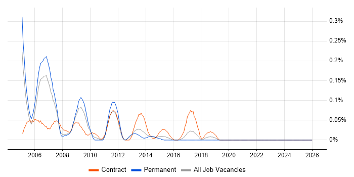 SAN Administrator job vacancy trend in West Yorkshire
