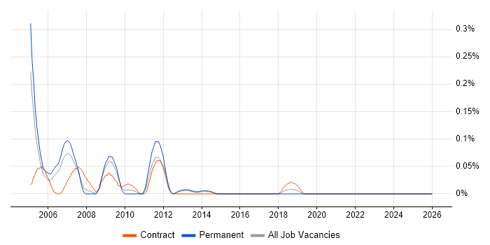 SAN Storage Administrator job vacancy trend in West Yorkshire