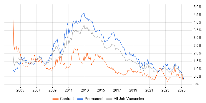 Job vacancy trend for SAN in West Yorkshire Job vacancy trend for SAN in West Yorkshire