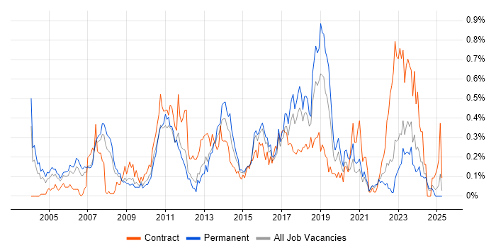 Job vacancy trend for SAP Analyst in West Yorkshire