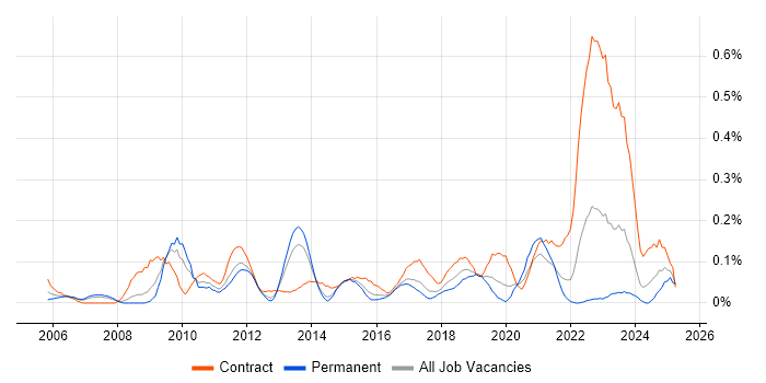 Job vacancy trend for SAP Architect in West Yorkshire Job vacancy trend for SAP Architect in West Yorkshire