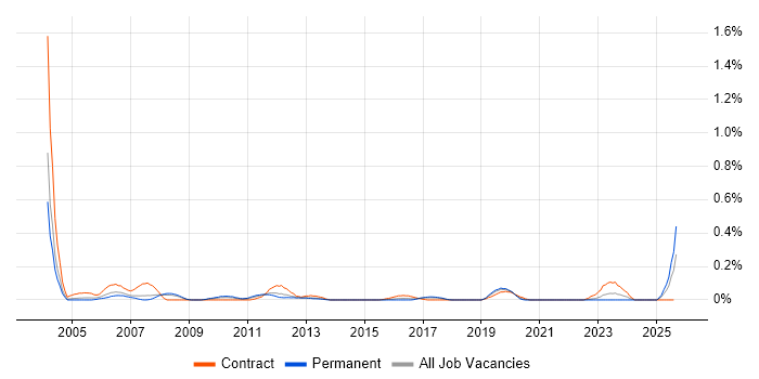 Job vacancy trend for SAP Basis Consultant in West Yorkshire Job vacancy trend for SAP Basis Consultant in West Yorkshire