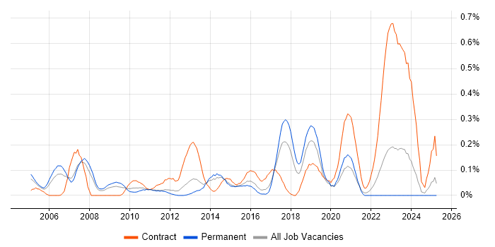 Job vacancy trend for SAP Business Analyst in West Yorkshire