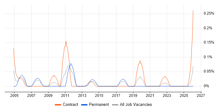 SAP Business Workflow job vacancy trend in West Yorkshire