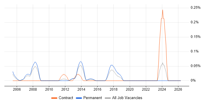 SAP BW Developer job vacancy trend in West Yorkshire
