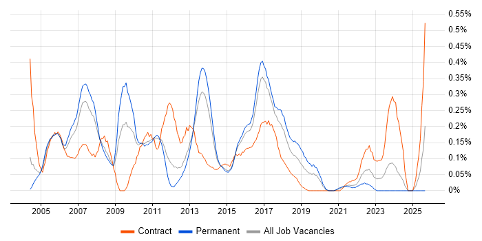 SAP BW job vacancy trend in West Yorkshire SAP BW job vacancy trend in West Yorkshire