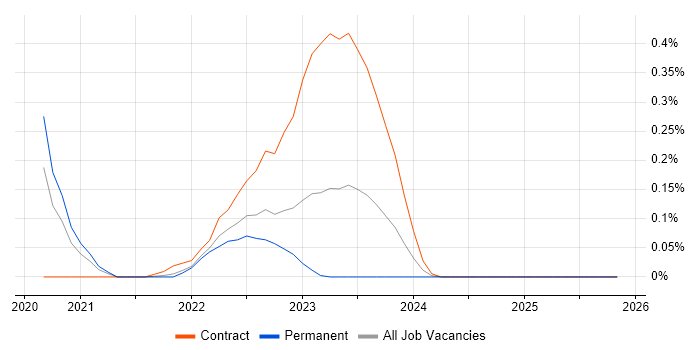 SAP CAR job vacancy trend in West Yorkshire