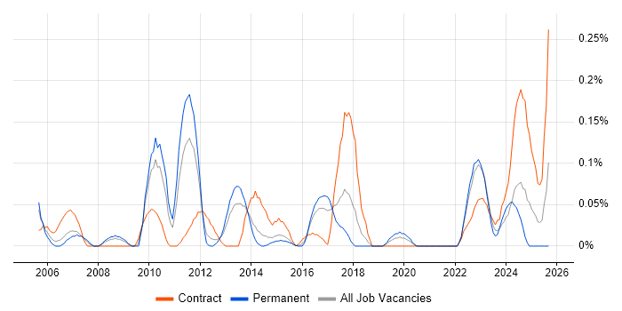 SAP Certification job vacancy trend in West Yorkshire SAP Certification job vacancy trend in West Yorkshire