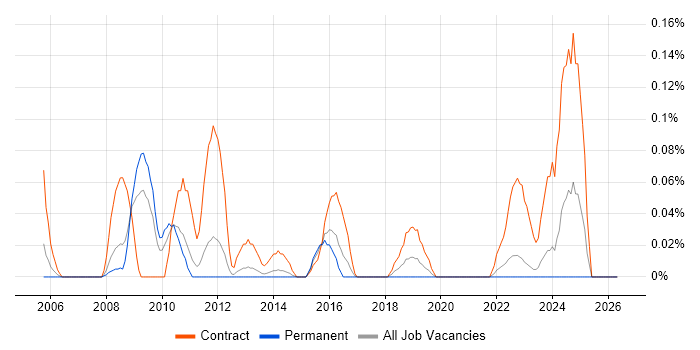 SAP Change Manager job vacancy trend in West Yorkshire