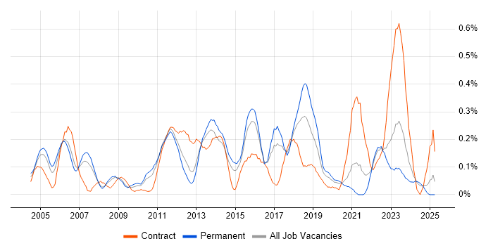 Job vacancy trend for SAP CO in West Yorkshire